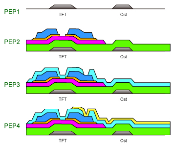 什么是TFT-LCD? 液晶屏制程介绍