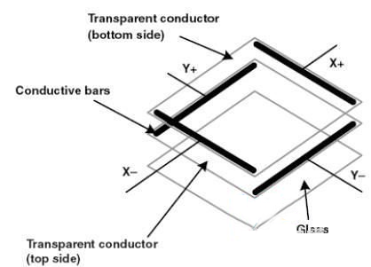 电阻式触摸屏的基本结构
