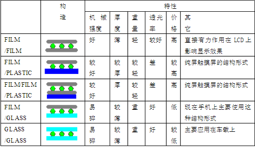 四线电阻触摸屏的结构、制作所需要的材料流程