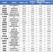 中国TFT-LCD产线布局表,京东方营收938亿夺冠 cover image