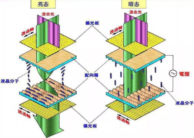 液晶屏的原理介绍